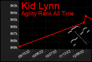 Total Graph of Kid Lynn