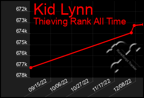 Total Graph of Kid Lynn