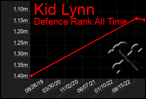 Total Graph of Kid Lynn