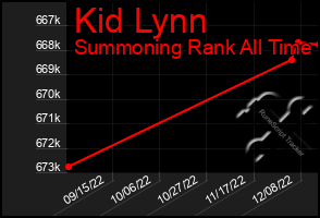 Total Graph of Kid Lynn