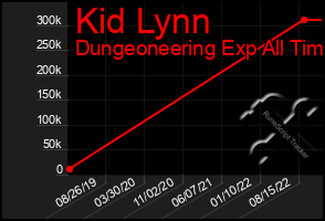 Total Graph of Kid Lynn