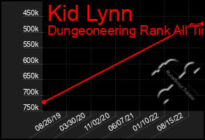 Total Graph of Kid Lynn