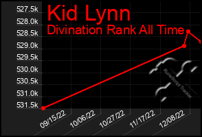 Total Graph of Kid Lynn