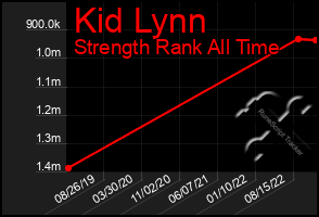 Total Graph of Kid Lynn