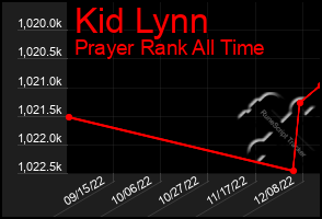 Total Graph of Kid Lynn