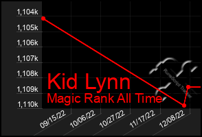 Total Graph of Kid Lynn