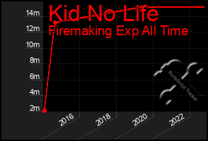 Total Graph of Kid No Life