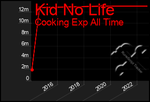 Total Graph of Kid No Life