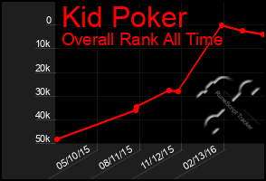 Total Graph of Kid Poker