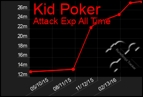 Total Graph of Kid Poker