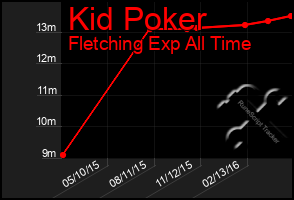 Total Graph of Kid Poker