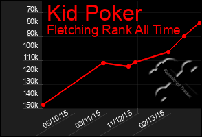 Total Graph of Kid Poker