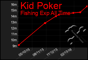 Total Graph of Kid Poker