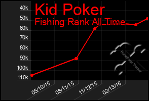 Total Graph of Kid Poker