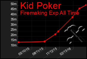 Total Graph of Kid Poker