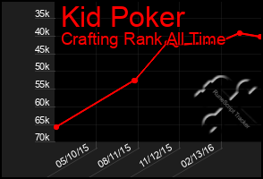 Total Graph of Kid Poker