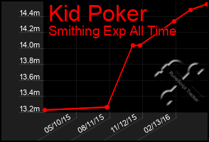 Total Graph of Kid Poker