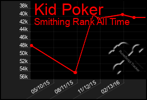 Total Graph of Kid Poker