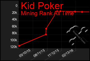 Total Graph of Kid Poker