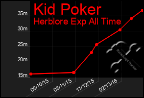 Total Graph of Kid Poker