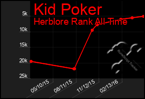 Total Graph of Kid Poker