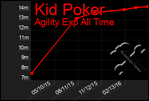 Total Graph of Kid Poker