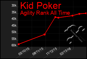 Total Graph of Kid Poker