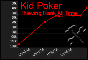 Total Graph of Kid Poker