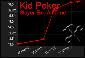 Total Graph of Kid Poker