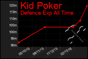 Total Graph of Kid Poker