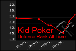 Total Graph of Kid Poker