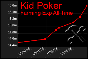 Total Graph of Kid Poker