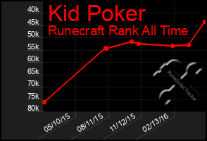 Total Graph of Kid Poker