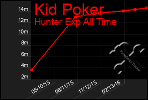 Total Graph of Kid Poker