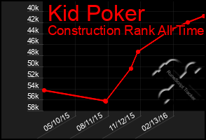 Total Graph of Kid Poker