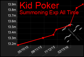 Total Graph of Kid Poker