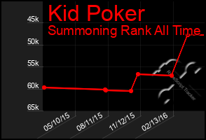 Total Graph of Kid Poker