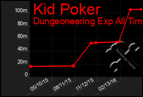 Total Graph of Kid Poker