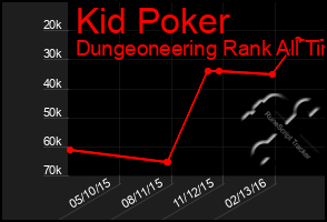 Total Graph of Kid Poker