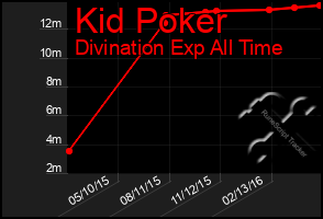 Total Graph of Kid Poker