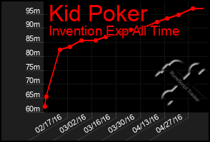 Total Graph of Kid Poker