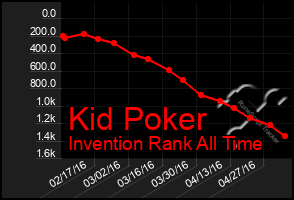 Total Graph of Kid Poker