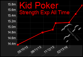 Total Graph of Kid Poker