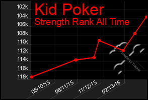 Total Graph of Kid Poker