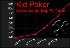 Total Graph of Kid Poker