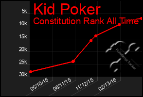 Total Graph of Kid Poker