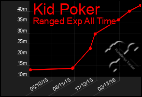 Total Graph of Kid Poker