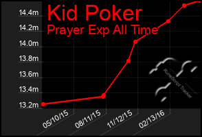 Total Graph of Kid Poker