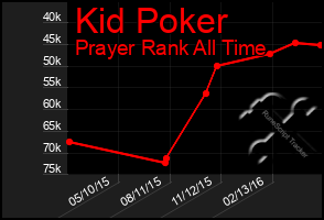 Total Graph of Kid Poker