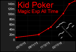 Total Graph of Kid Poker